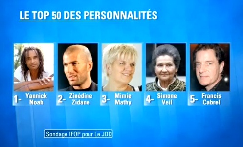 Top 20 des personnalités préférées des Français (VIDEO)