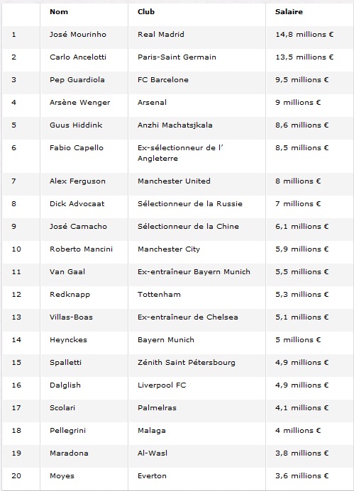 entraîneurs les mieux payés