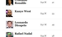 top celebrites