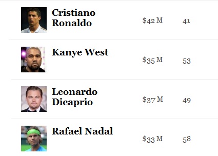 Forbes : Top 100 des Célébrités les plus influentes du monde en 2012
