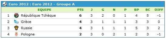 euro 2012 groupe A