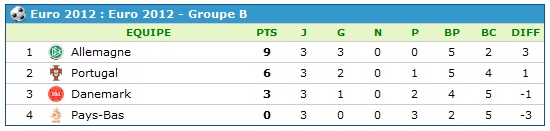 euro 2012 groupe B