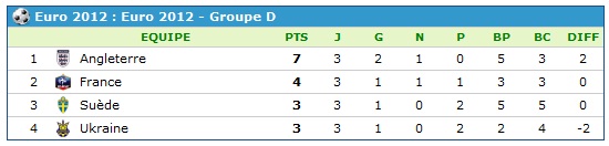 euro 2012 groupe D
