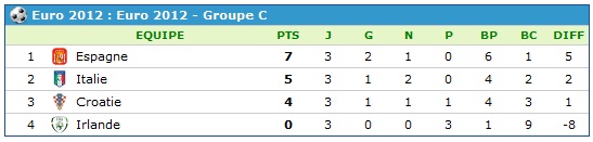 euro 2012 groupe c