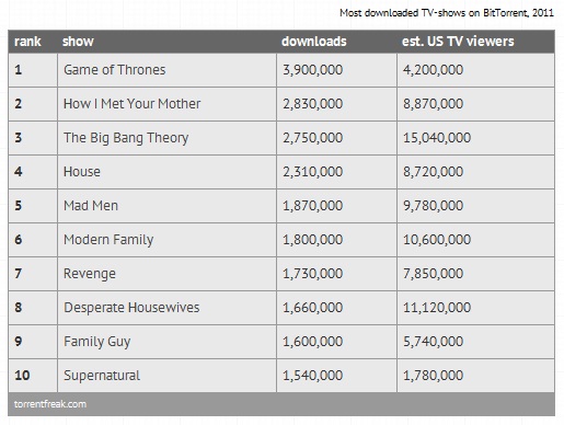 séries télé les plus piratées