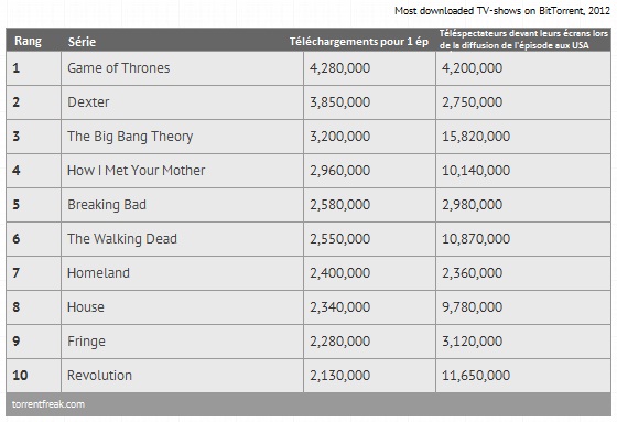 séries piratées en 2012
