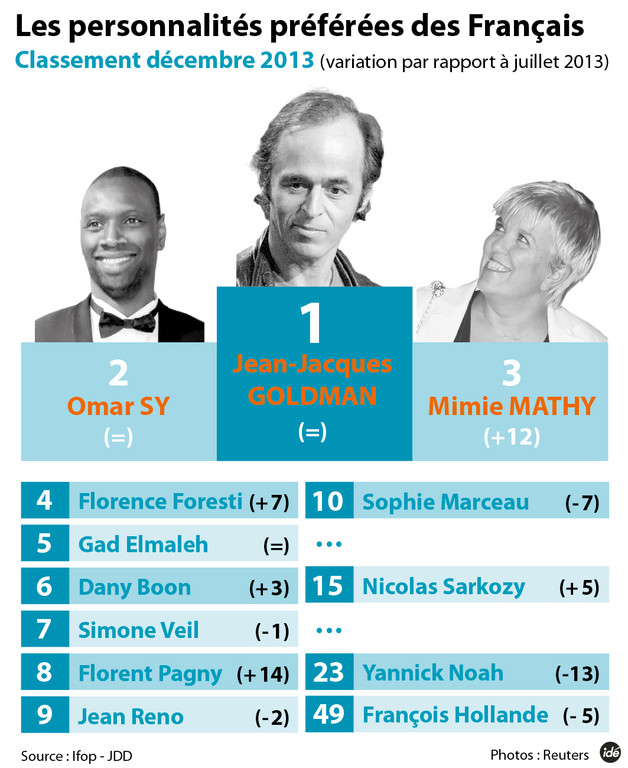 personnalité préférée des français 2013