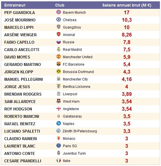 les entraineurs les mieux payés 2013