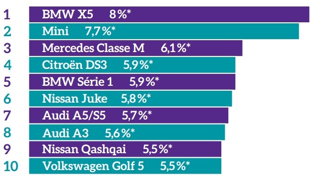 voitures les plus vandalisées en france 2014