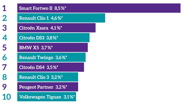 voitures les plus volées en france 2014