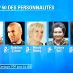 Top 20 des personnalités préférées des Français (VIDEO)